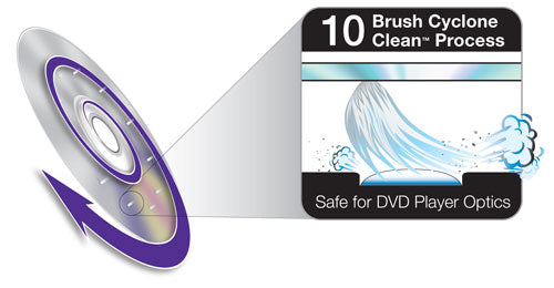 Graphic showing an illustration of the brushes of a CleanDr disc with the words, "10 Brush Cyclone Clean Process" and a purple directional arrow.